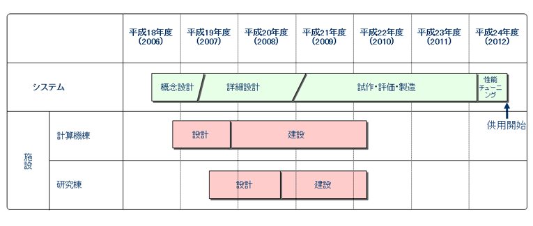 開発日程表