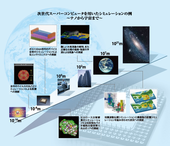 次世代コンピュータを用意田シュミレーションの例〜ナノから宇宙まで〜