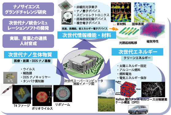 次世代ナノ統合シミュレーションソフトの研究開発図