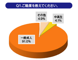 Ｑ1.ご職業を教えてください。