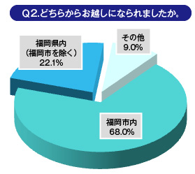 Ｑ2.どちらからお越しになられましたか。
