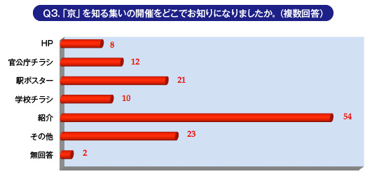 Ｑ3.「京」を知る集いの開催をどこでお知りになりましたか。（複数回答）