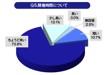 Ｑ5.開催時間について