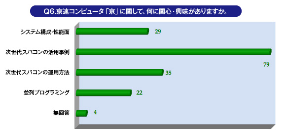 Ｑ6.京速コンピュータ「京」に関して、何に関心・興味がありますか。