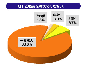 Ｑ1.ご職業を教えてください。