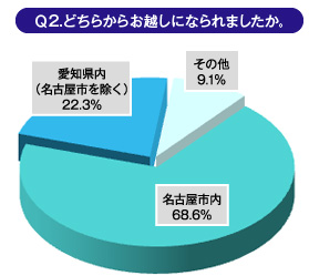 Ｑ2.どちらからお越しになられましたか。
