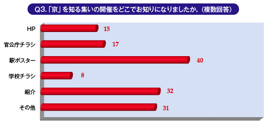 Ｑ3.「京」を知る集いの開催をどこでお知りになりましたか。（複数回答）