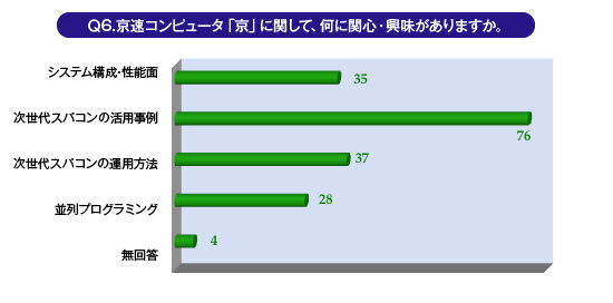 Ｑ6.京速コンピュータ「京」に関して、何に関心・興味がありますか。