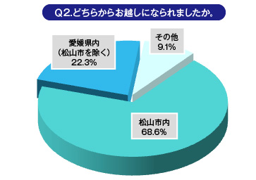 Ｑ2.どちらからお越しになられましたか。
