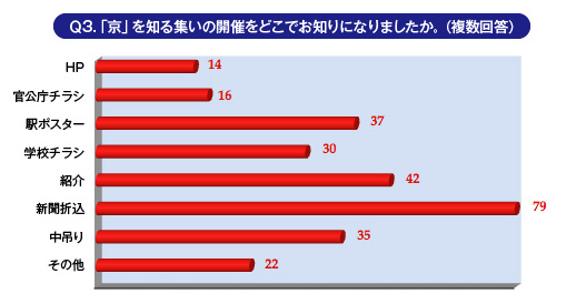 Ｑ3.「京」を知る集いの開催をどこでお知りになりましたか。（複数回答）