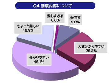 Ｑ4.講演内容について