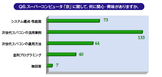 Ｑ6.スーパーコンピュータ「京」に関して、何に関心・興味がありますか。