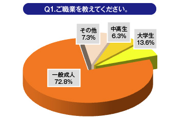 Ｑ1.ご職業を教えてください。