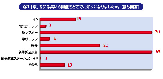 Ｑ3.「京」を知る集いの開催をどこでお知りになりましたか。（複数回答）