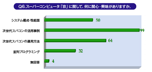 Ｑ6.京速コンピュータ「京」に関して、何に関心・興味がありますか。