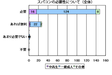 アンケートスパコンの必要性（全体）