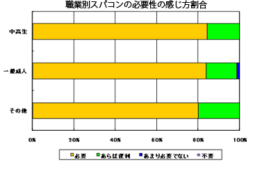 アンケートスパコンの必要性（職業別）