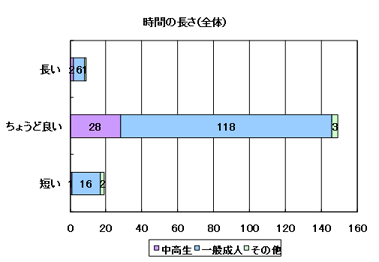 アンケート時間の長さ（全体）