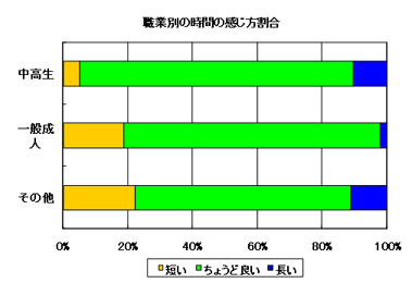 アンケート時間の長さ（職業別）