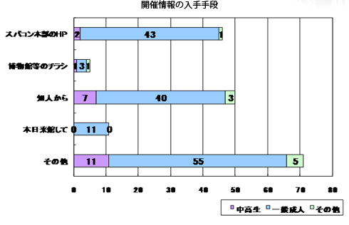 開催情報入手手段