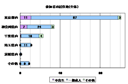 アンケート居住地（全体）