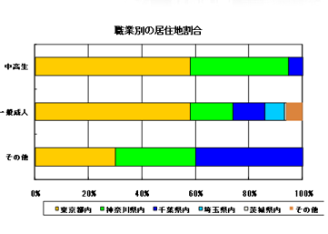 アンケート居住地（職業別）