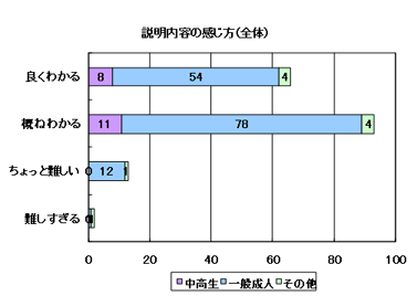 説明内容の感じ方（全体）