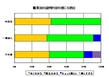 アンケート説明内容の感じ方（職業別）