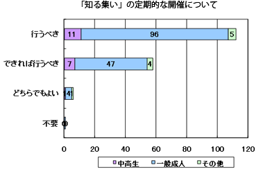 アンケート定期的な開催（全体）